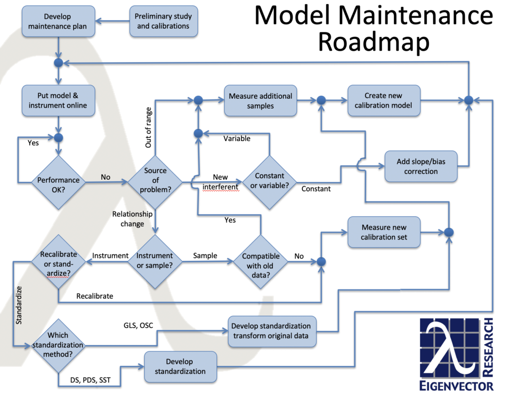 Model Maintenance Road Map